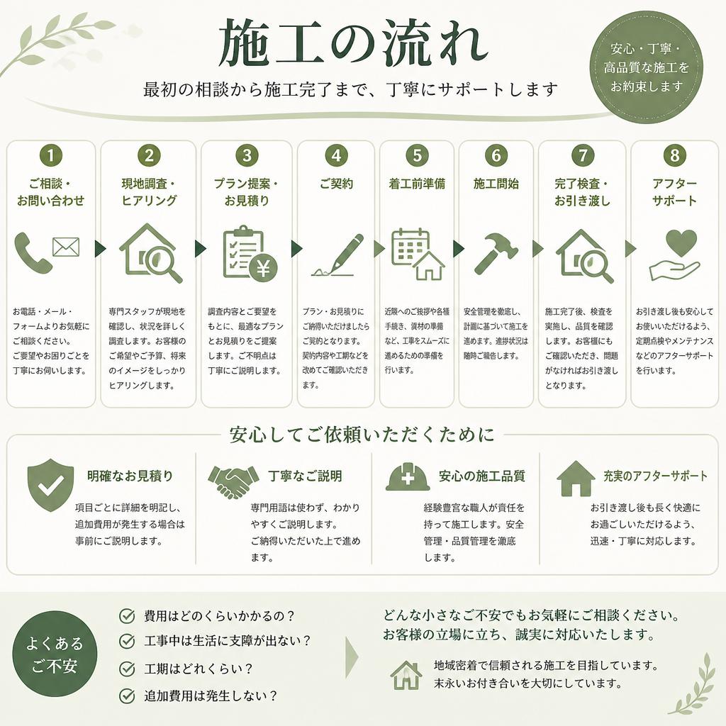リノベーションの流れ